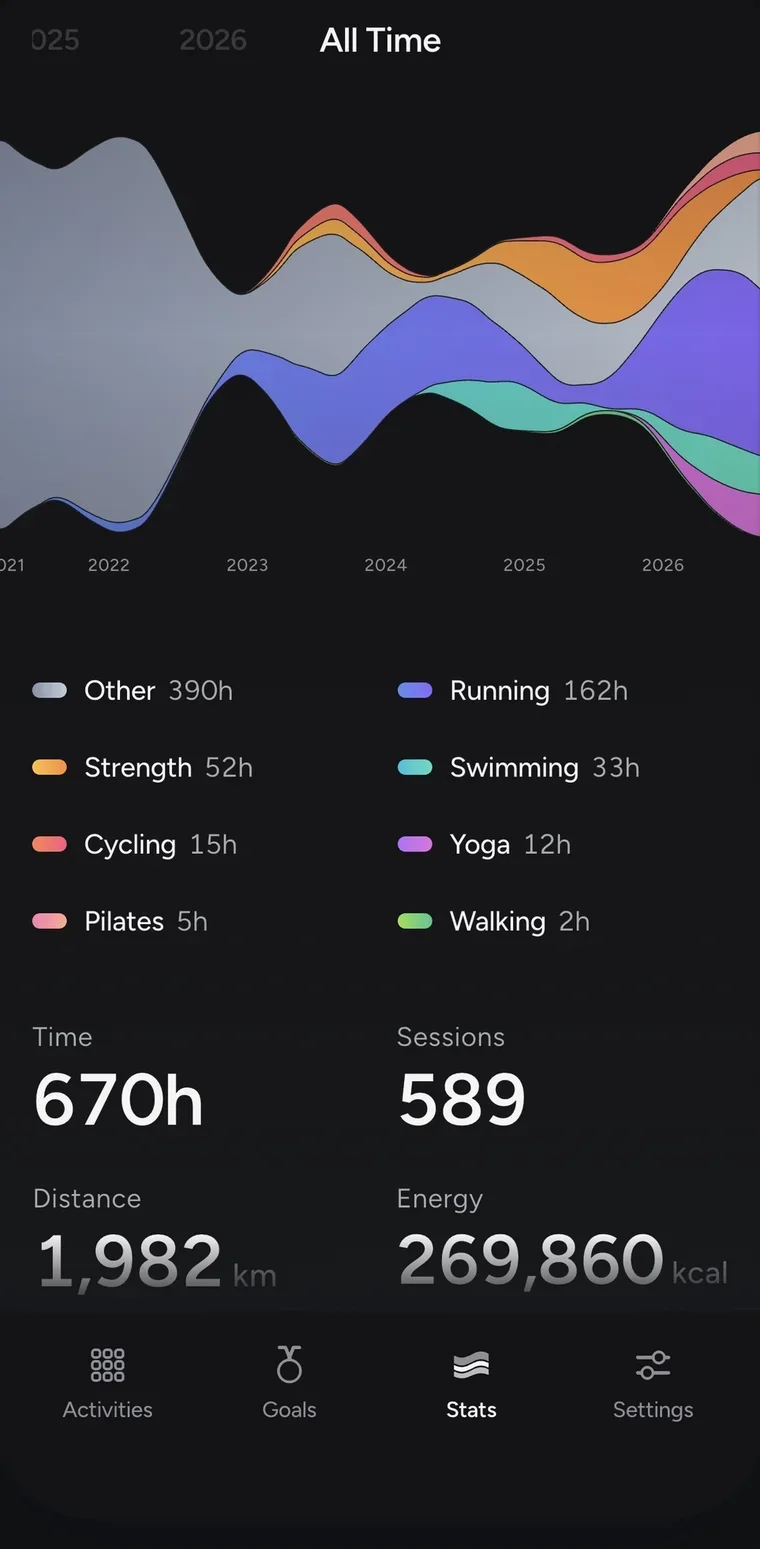 Stats: all training over the years drawn as a stream, coloured by activity, with the legend and totals beneath